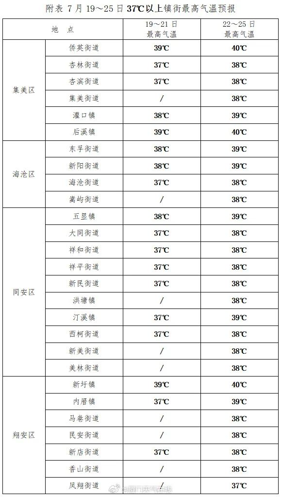 台风“格美”或将生成？厦门连发高温预警！这几天将直冲39℃→