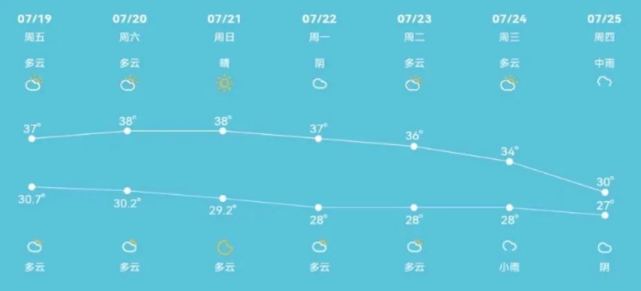 最高37.9℃！热红了！苏州周末天气→