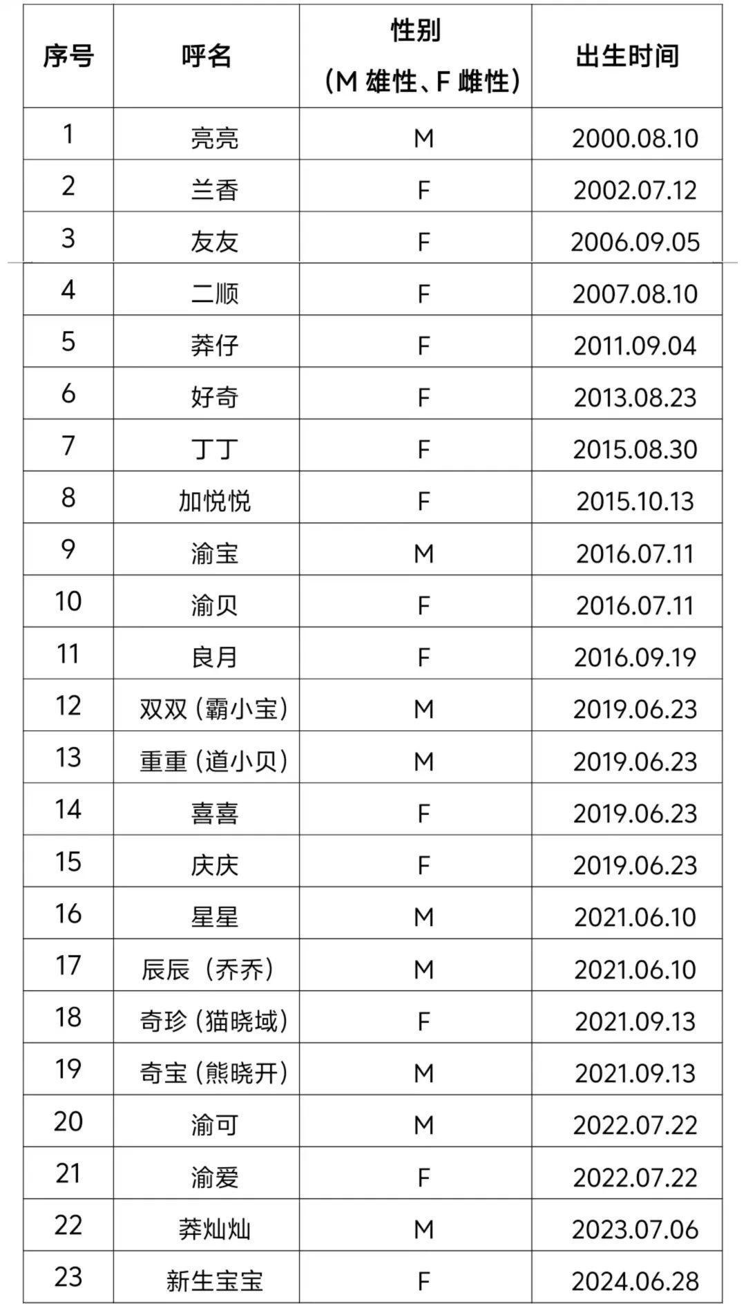 重庆动物园上新啦！“奇珍”“奇宝”添妹妹了