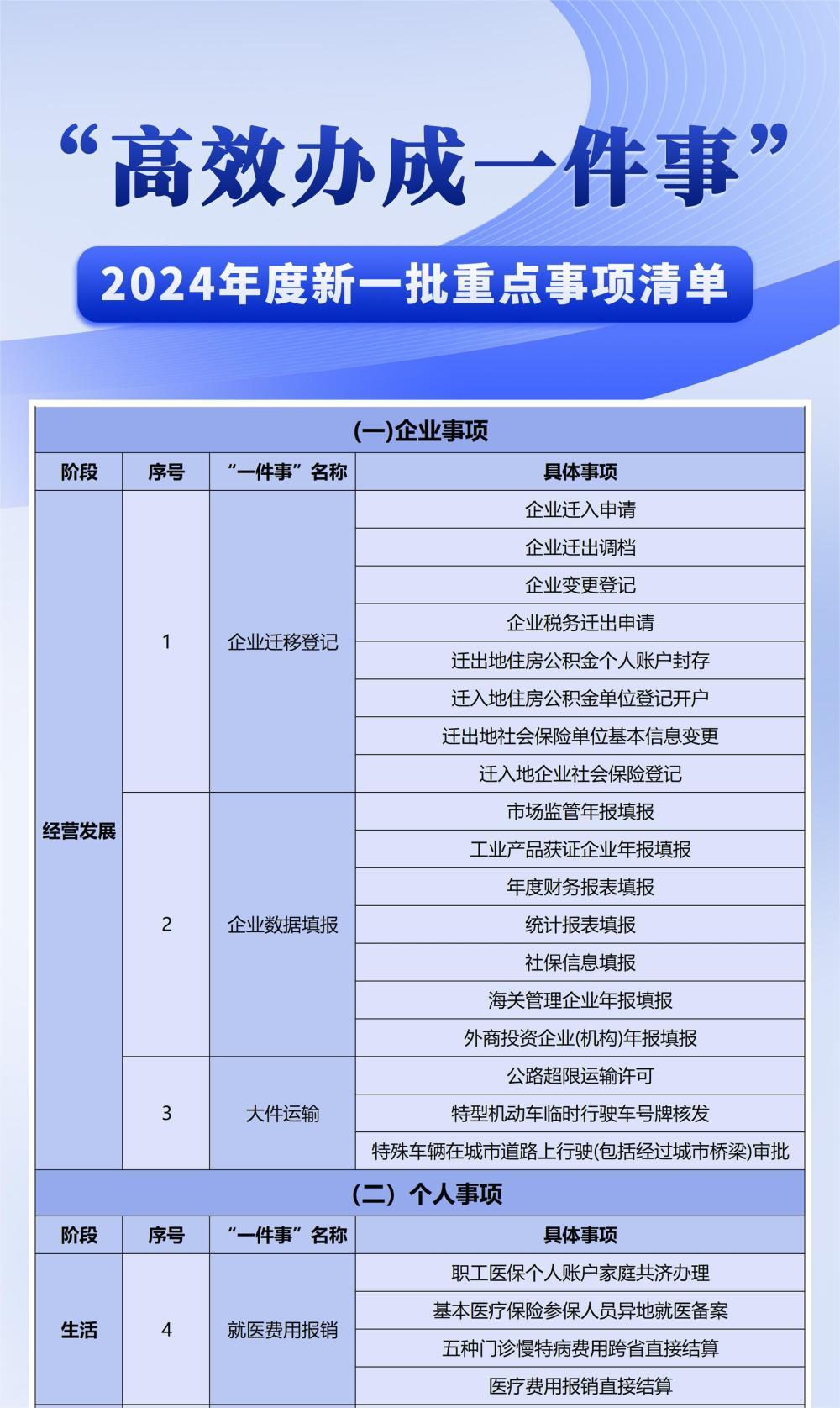 8个事项加速度 “高效办成一件事”新一批清单来了！