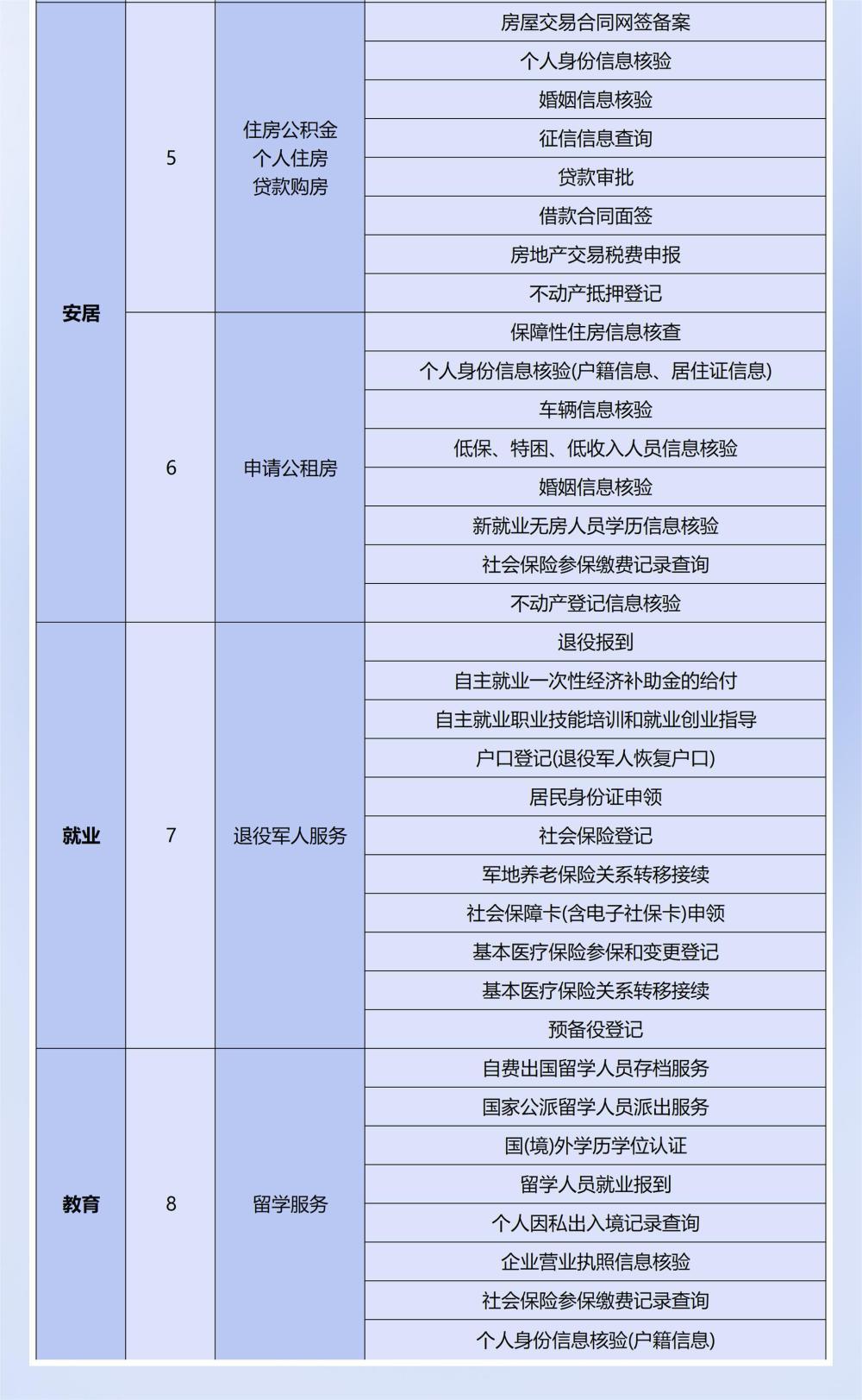 8个事项加速度 “高效办成一件事”新一批清单来了！