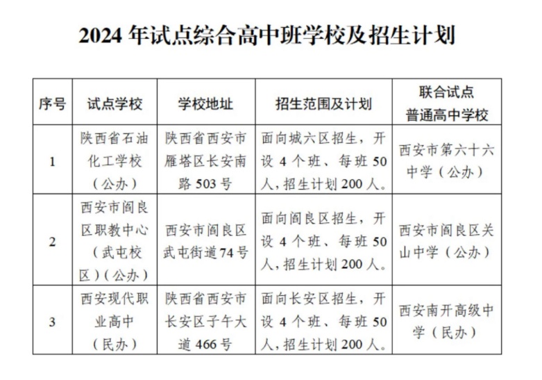 501分！2024年西安市城六区普高录取最低控制线公布
