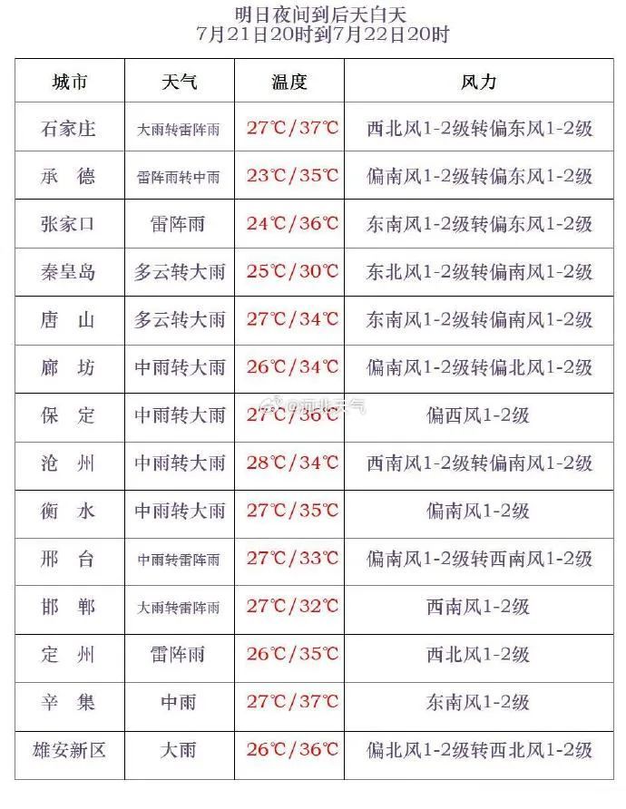 中到大雨+暴雨+大暴雨!新一轮大范围降雨将至,河北最新通知→ 中到大雨+暴雨+大暴雨!新一轮大范围降雨将至,河北最新通知→