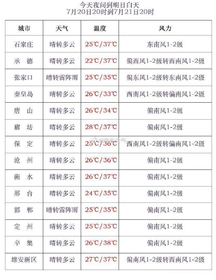 中到大雨+暴雨+大暴雨!新一轮大范围降雨将至,河北最新通知→ 中到大雨+暴雨+大暴雨!新一轮大范围降雨将至,河北最新通知→
