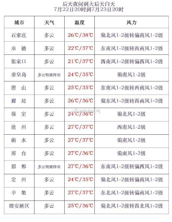 中到大雨+暴雨+大暴雨!新一轮大范围降雨将至,河北最新通知→ 中到大雨+暴雨+大暴雨!新一轮大范围降雨将至,河北最新通知→
