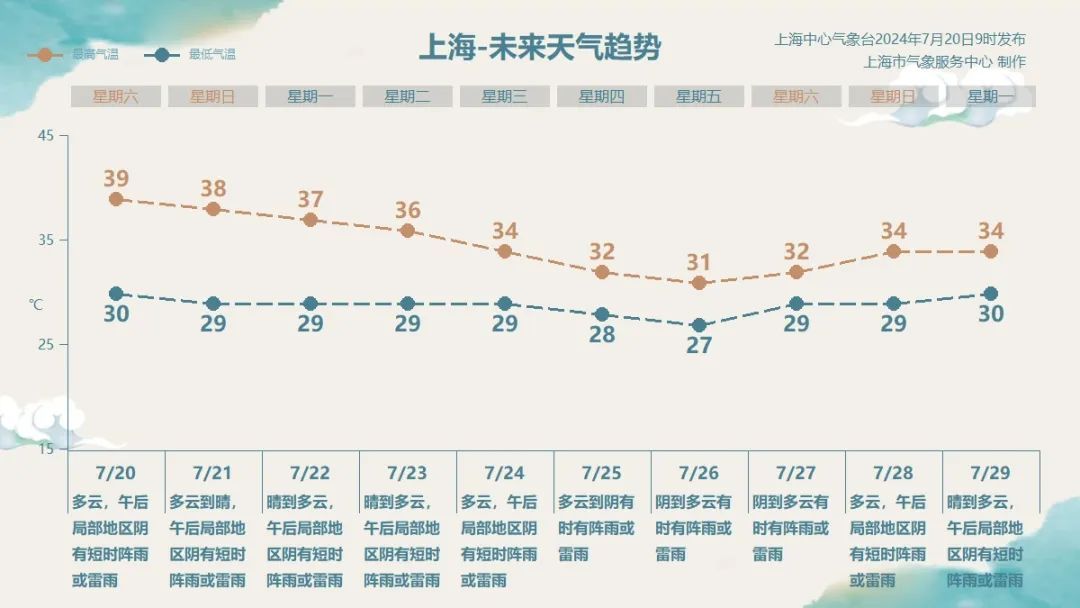 台风要么不来，一下来俩！上海“退烧”能指望吗？“热辣滚烫”还将持续几日？