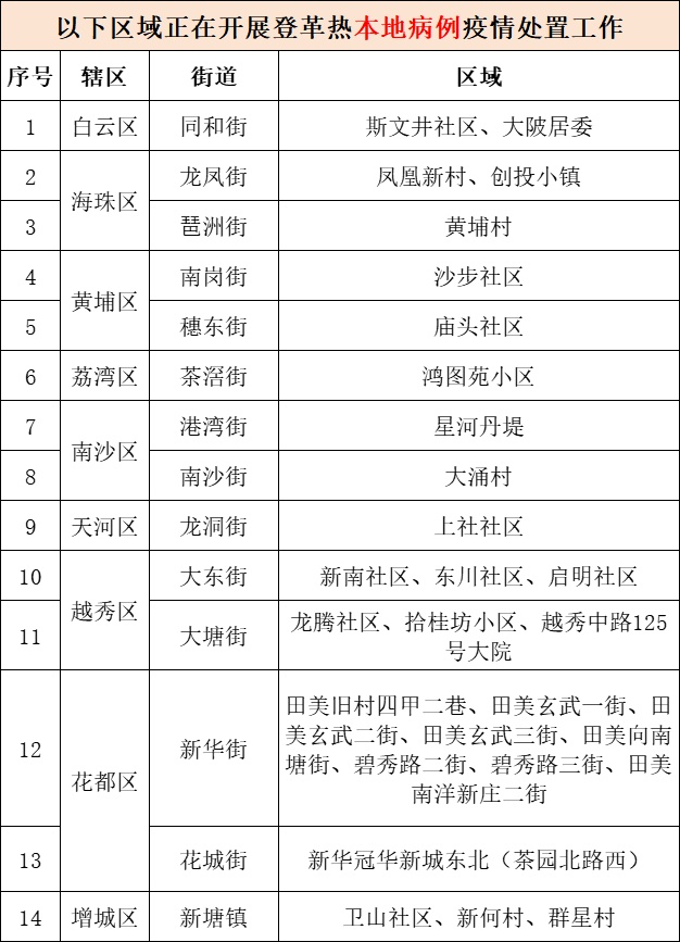 已进入高发期，一地报告多起病例！当地疾控重要提醒：外出建议长衣长裤