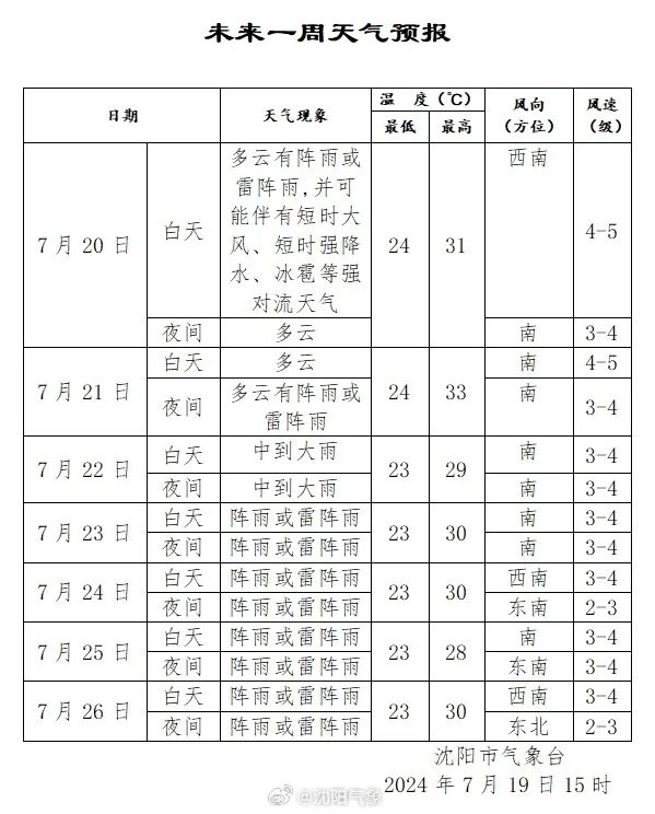 沈阳降雨量全国第二！今天、明天、后天……未来一周都有雨