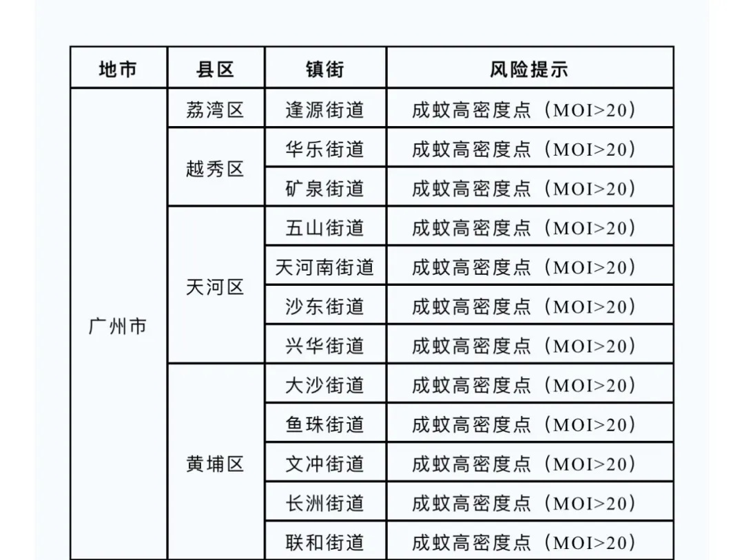 报告多起病例！广州疾控重要提醒