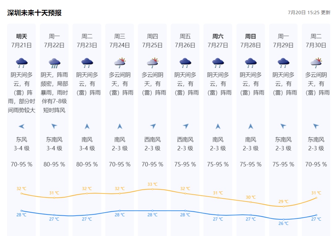 3号台风已生成！“双台共舞”，广东多地预警！深圳未来天气…