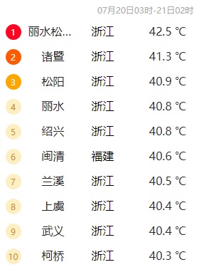 全国多地进入高温炙热模式！云南天气“凉凉凉”，旅游“火火火”……