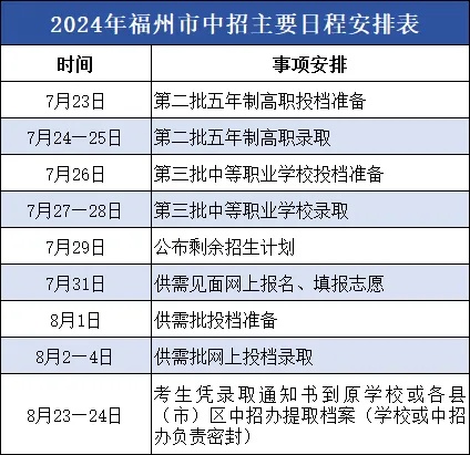 刚刚，福州普高录取线全部出炉！