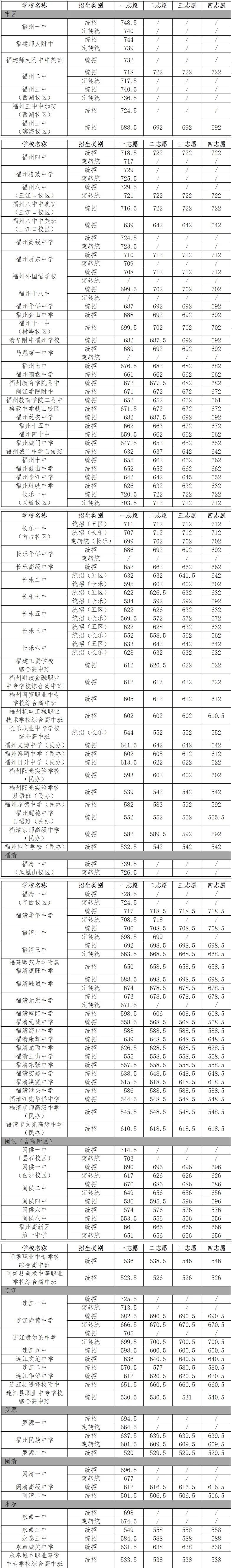 刚刚，福州普高录取线全部出炉！