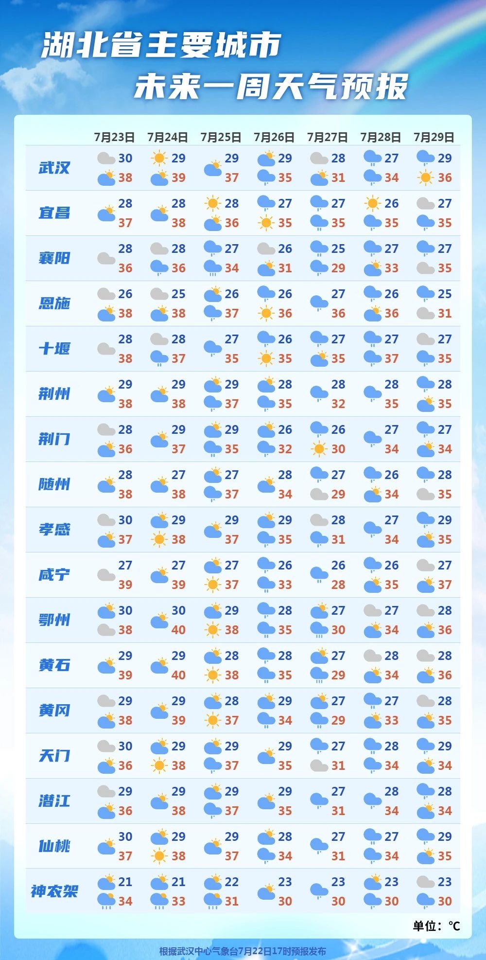 局地最高达40℃!小心这种高发病,致死率80%! 局地最高达40℃!小心这种高发病,致死率80%!