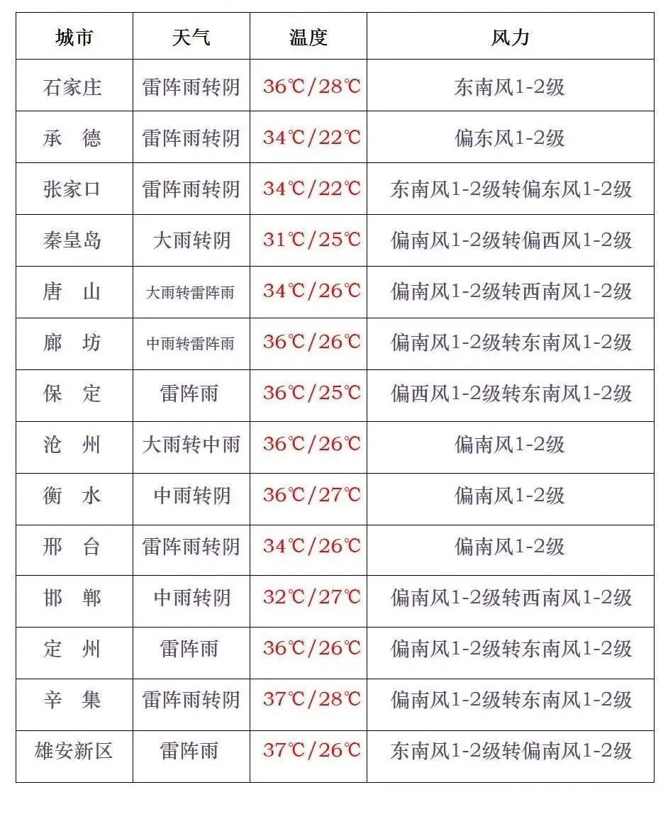 中到大雨+暴雨+10级短时大风！河北继续发布预警