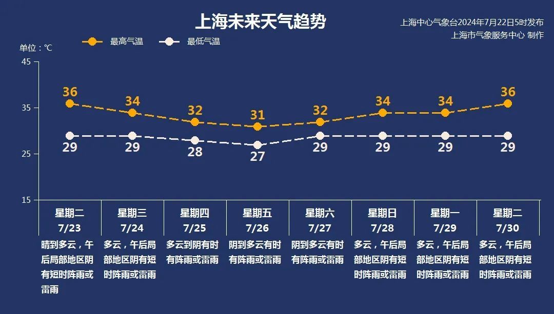 上海发布橙色预警！真的没到40℃？真相是...台风马上来降温→