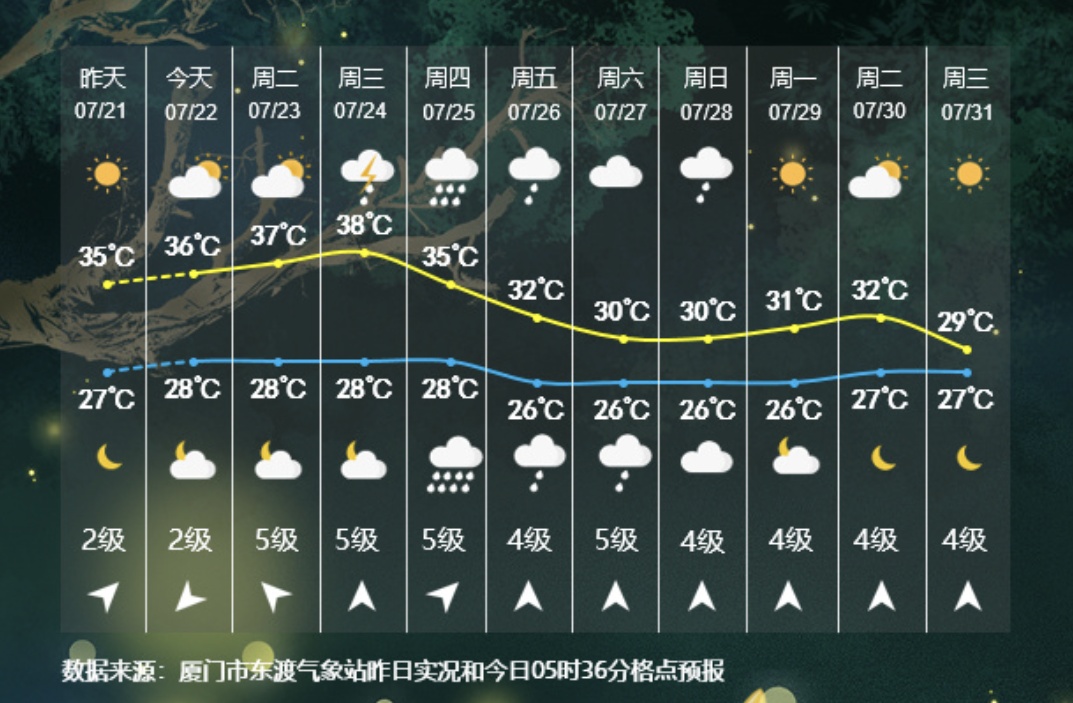 台风“格美”来袭，或登陆福建！厦门接下来......