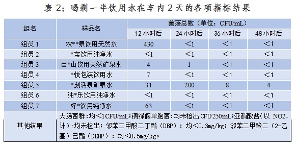 高温天，车内暴晒过的瓶装水还能喝吗？