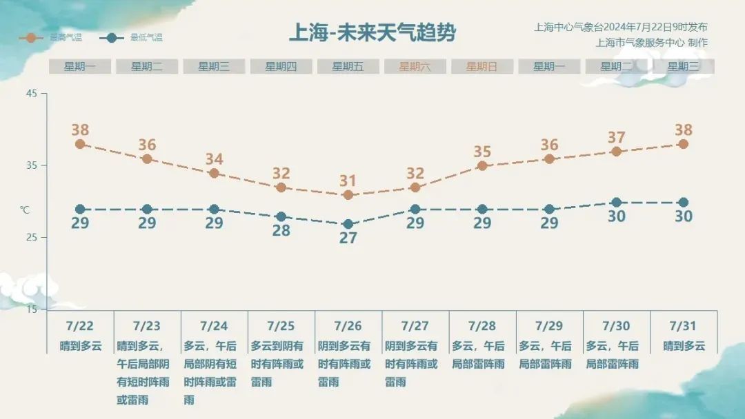 高温橙警又至，上海今天37℃+！台风“格美”路径南调？预计登陆地点→
