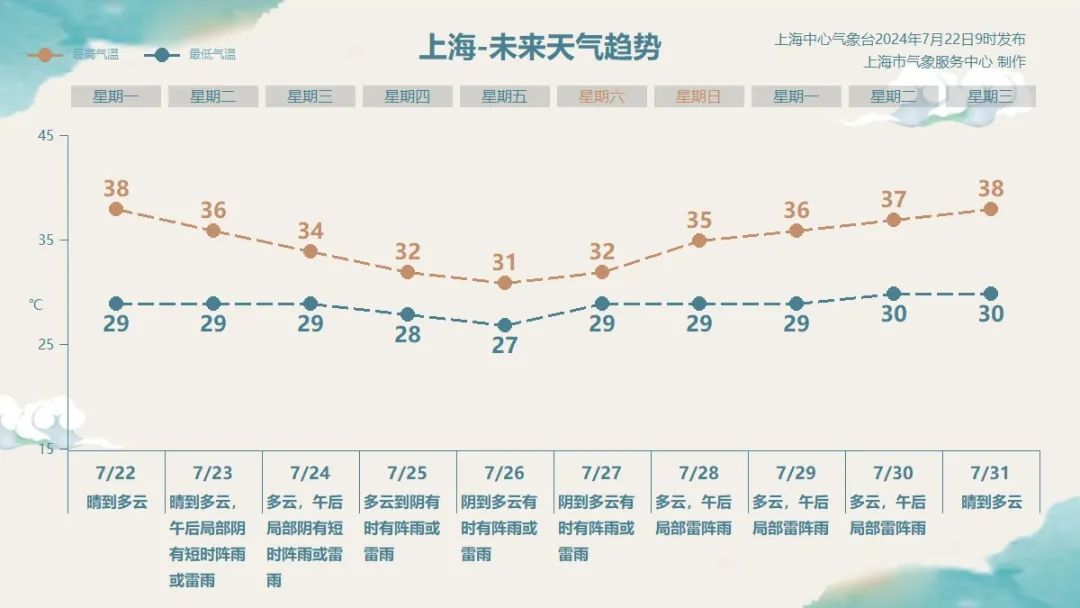 最热的节气！上海“小橙”高挂，迅速升温中！台风路径有调整，最新情况→