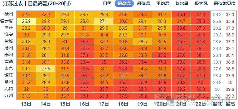 40℃！全省有雨！江苏气象最新发布
