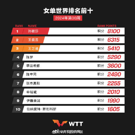 2024国际乒联第30周排名