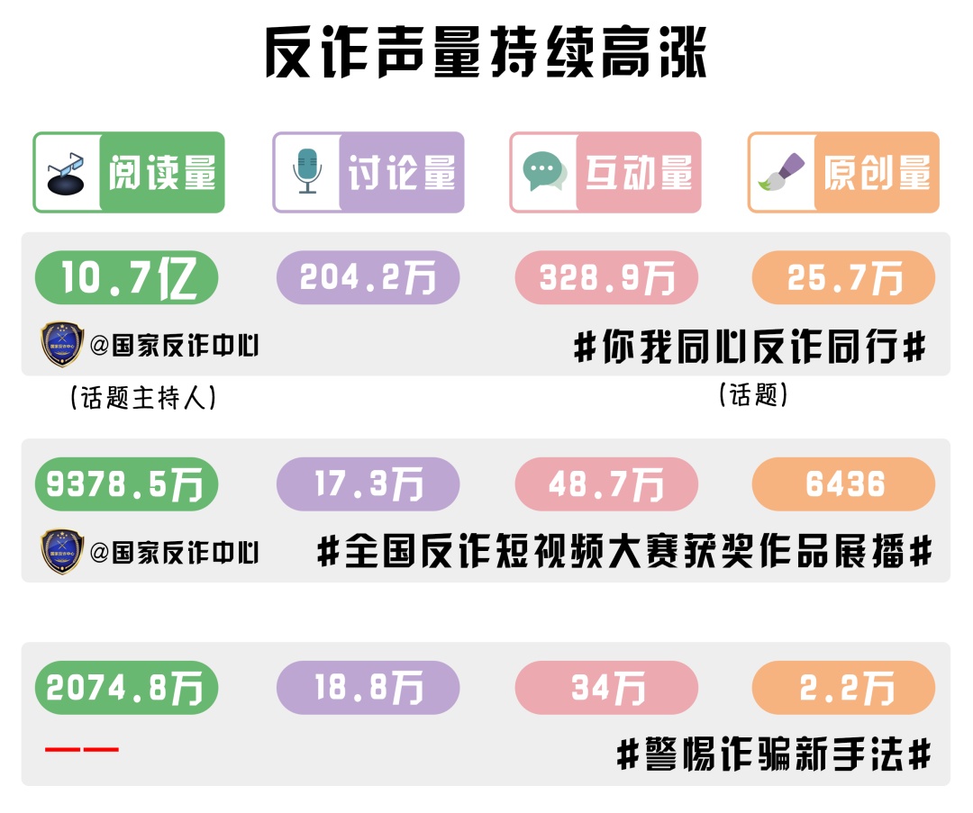 反电诈不停歇,这份亮眼“成绩单”请查收! 反电诈不停歇,这份亮眼“成绩单”请查收!
