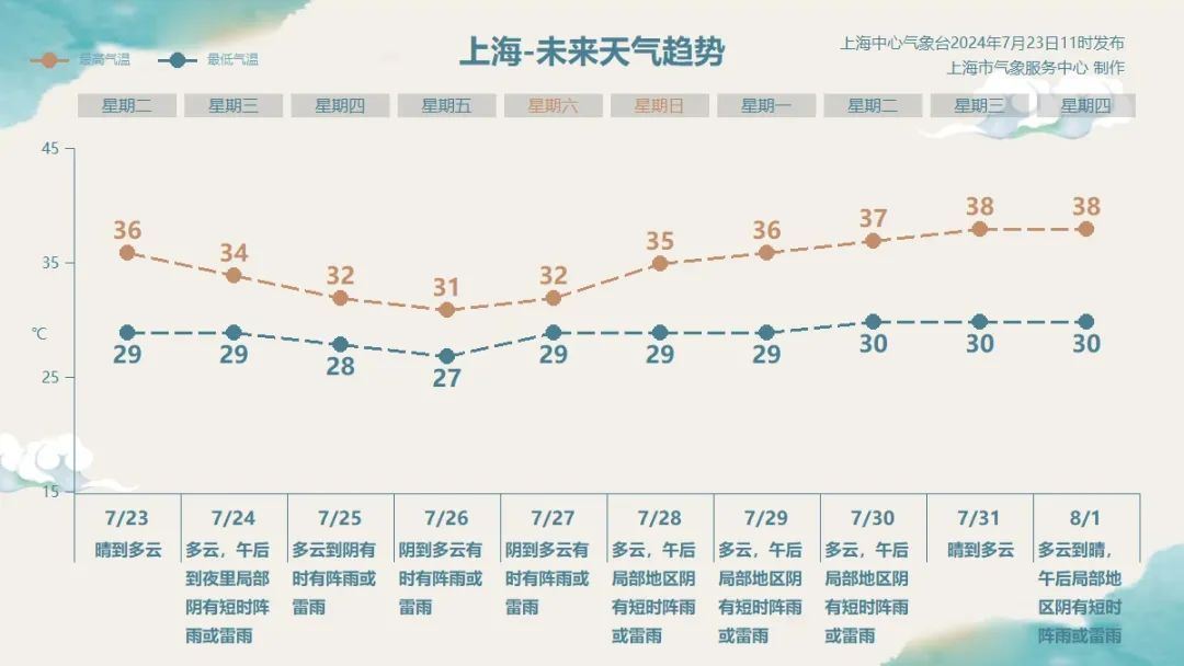 最新!台风“格美”正发展壮大,周四至周六影响上海:高温缓解,风大于雨→ 最新!台风“格美”正发展壮大,周四至周六影响上海:高温缓解,风大于雨→