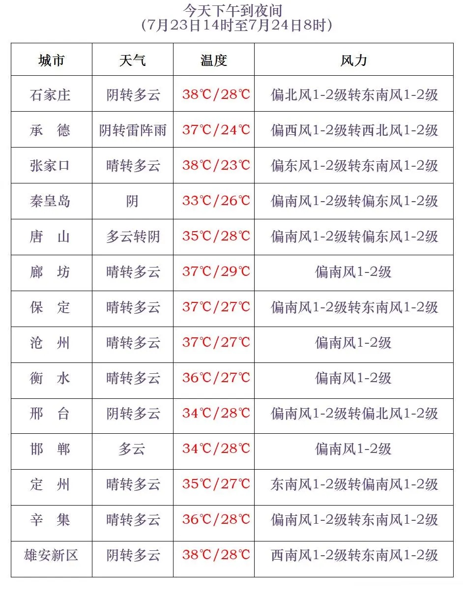 河北人注意，大范围降雨马上到！部分地区有暴雨，局地大暴雨……