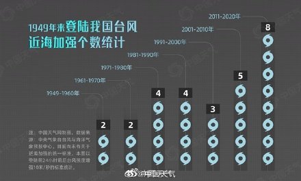 近年来登陆我国台风变强了？