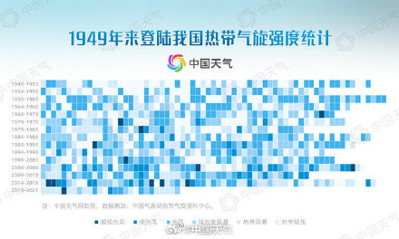 近年来登陆我国台风变强了？