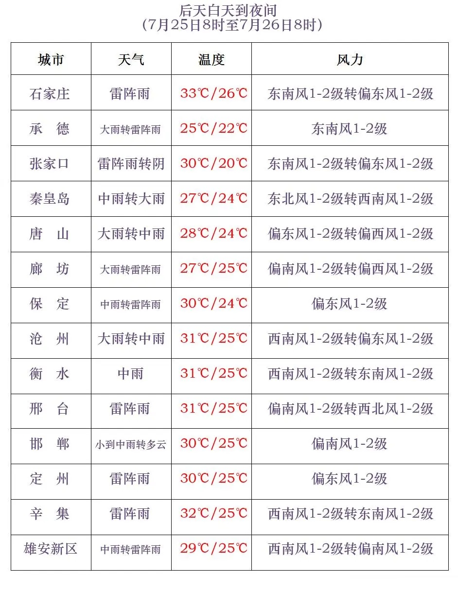河北人注意，大范围降雨马上到！部分地区有暴雨，局地大暴雨……