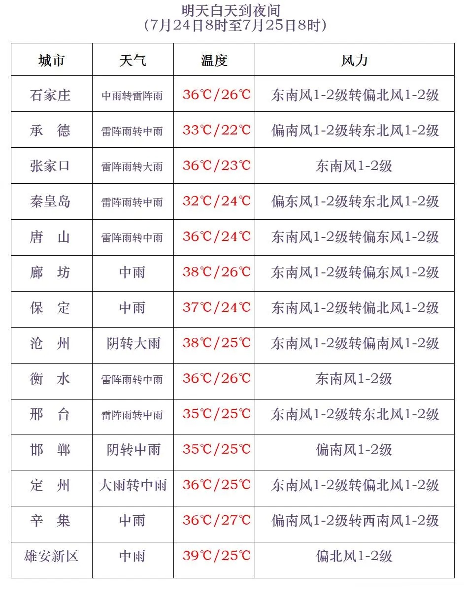 河北人注意，大范围降雨马上到！部分地区有暴雨，局地大暴雨……