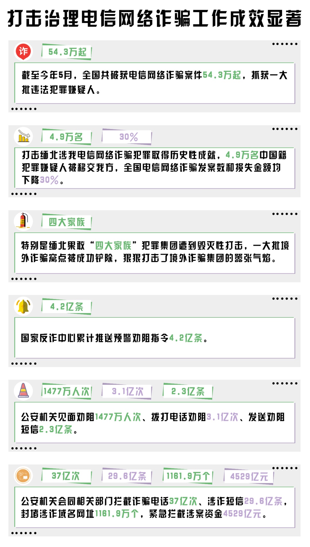反电诈不停歇,这份亮眼“成绩单”请查收! 反电诈不停歇,这份亮眼“成绩单”请查收!