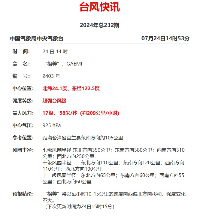 停课！停运！停航！17级！台风“格美”又升级了！福建将迎暴雨！