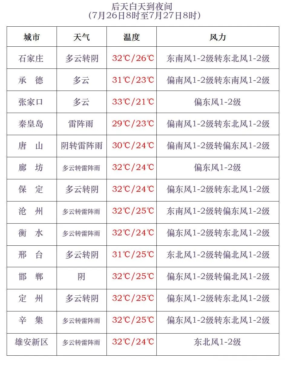 雨下起来了！暴雨+大暴雨，五预警齐发！河北启动防汛Ⅳ级应急响应→