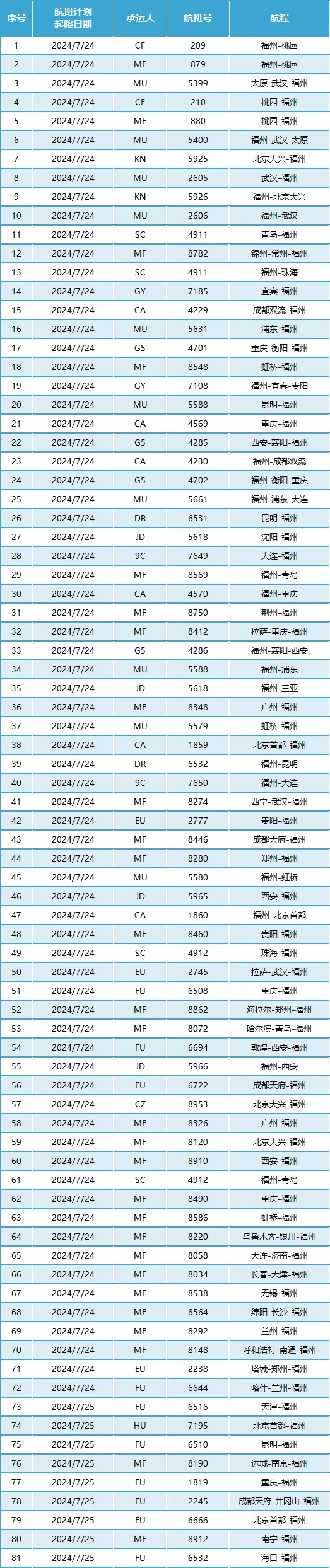 福建三市启动防台风Ⅰ级应急响应！福州机场取消80余个航班！