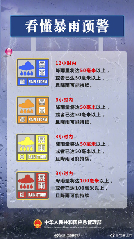 暴雨、大暴雨来袭!北京升级发布暴雨橙色预警 暴雨、大暴雨来袭!北京升级发布暴雨橙色预警