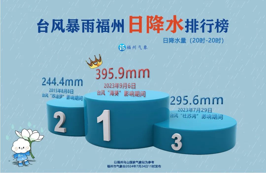 福建三市启动防台风Ⅰ级应急响应！福州机场取消80余个航班！