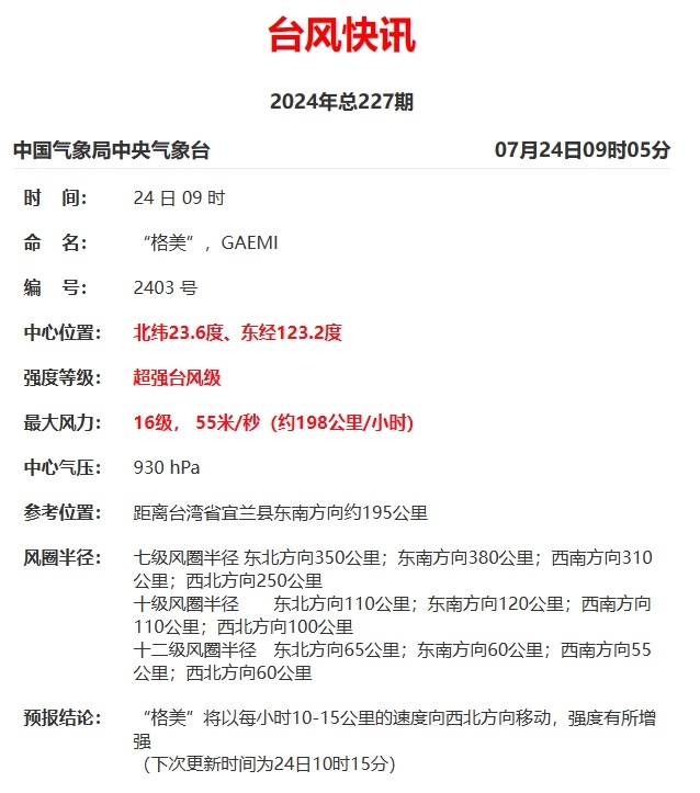 刚刚，“格美”加强为超强台风，登陆地点有变！今起影响浙江