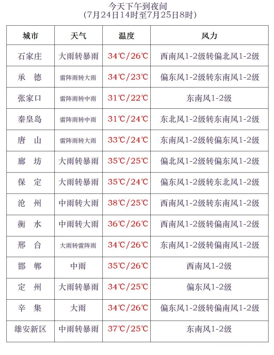 雨下起来了！暴雨+大暴雨，五预警齐发！河北启动防汛Ⅳ级应急响应→