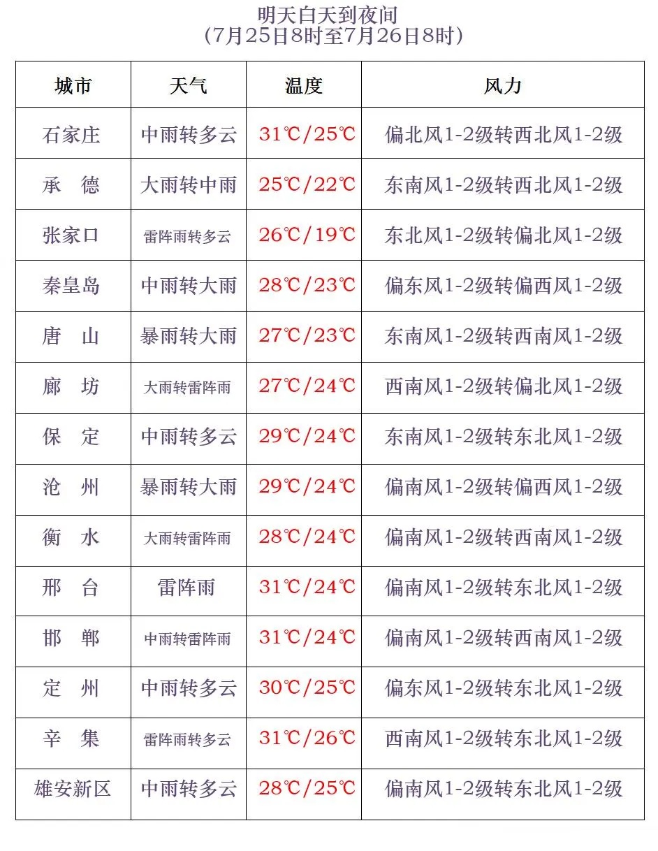 雨下起来了！暴雨+大暴雨，五预警齐发！河北启动防汛Ⅳ级应急响应→