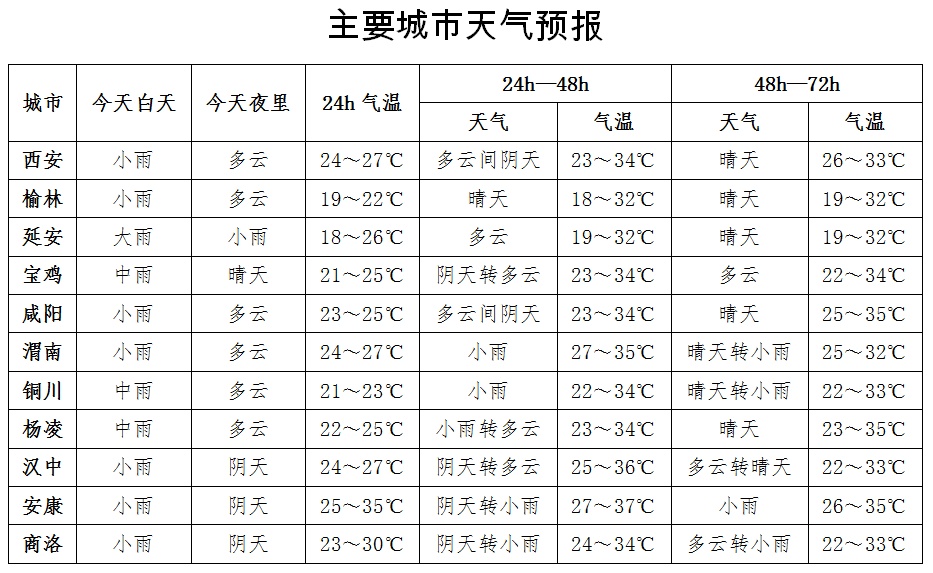 高湿度、强对流，今日强降雨持续！陕西重要提醒