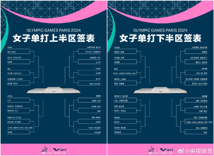 国乒奥运抽签女单孙颖莎与早田希娜同区