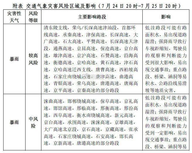 山洪预警！暴雨预警！今天河北还有雨，多地景区临时关闭……