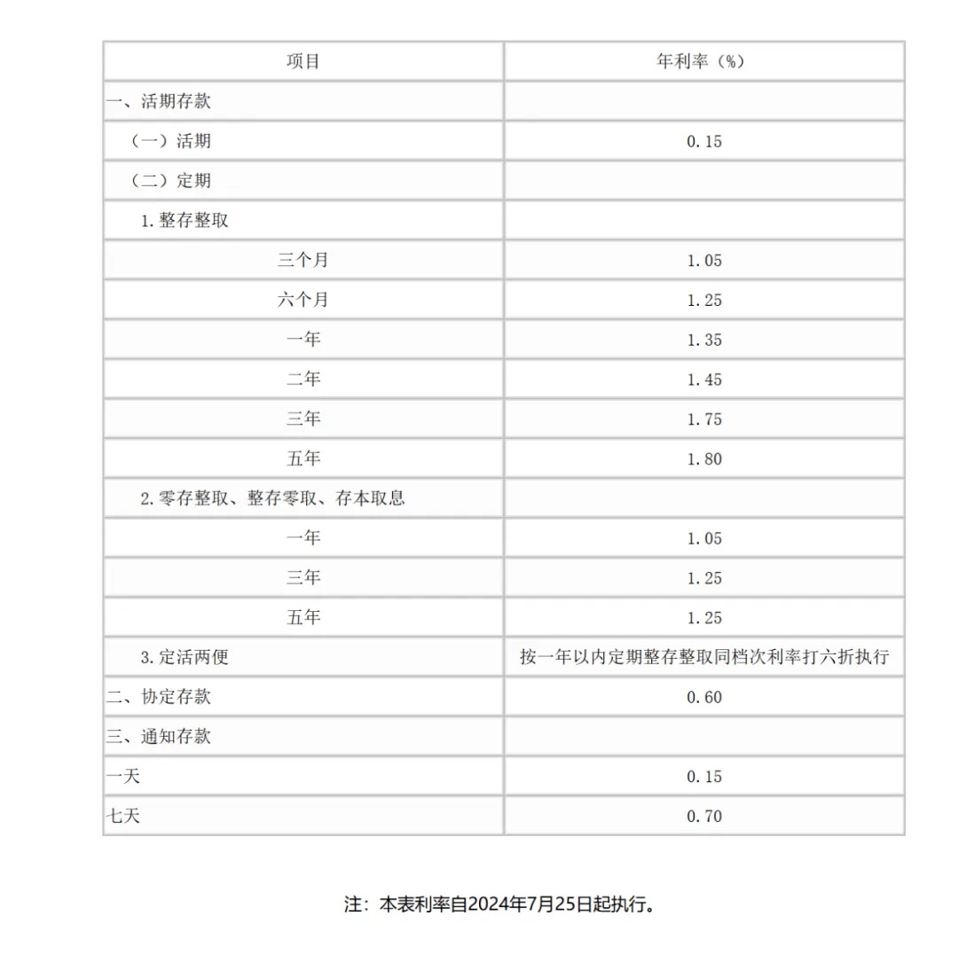全面下调!六大行集体“官宣” 全面下调!六大行集体“官宣”