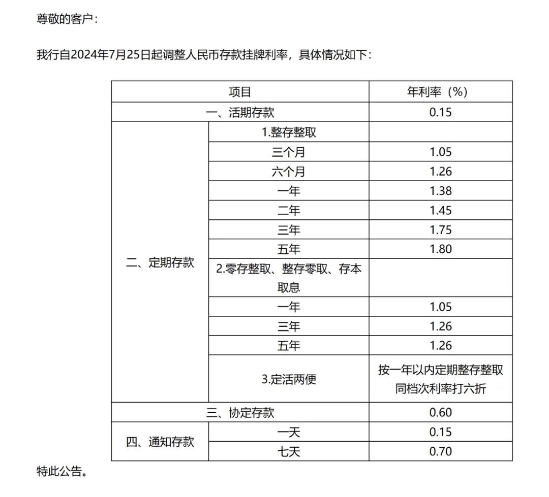 全面下调!六大行集体“官宣” 全面下调!六大行集体“官宣”