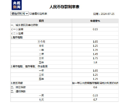 国有四大行今起下调存款利率，5年期定存正式进入“1”时代