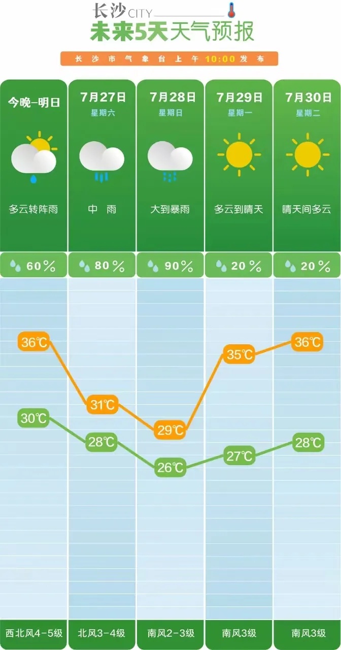 大到暴雨！马上到长沙！