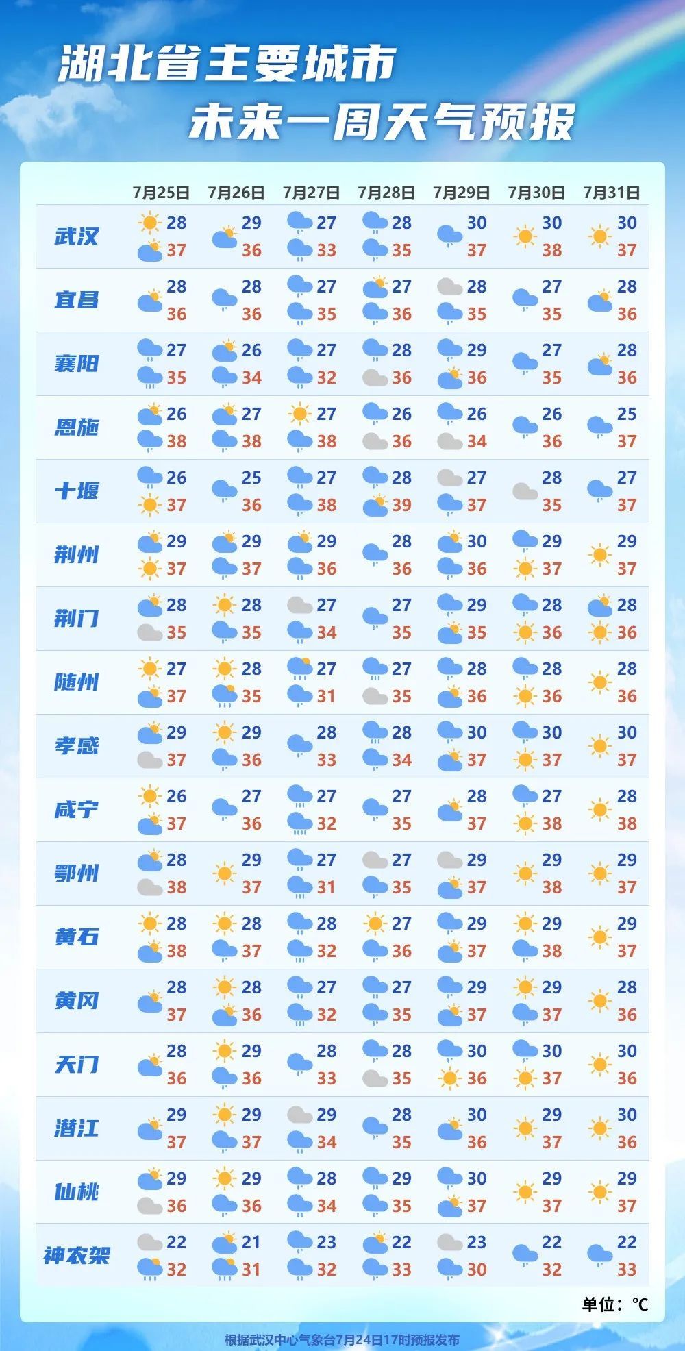 天气预报真的不敢报40℃吗？官方回应